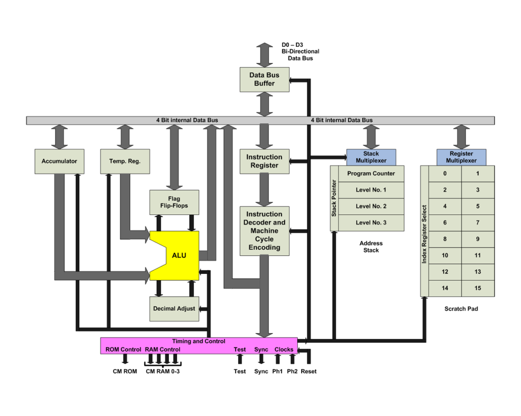 Intel 4004 Architektur-Blockdiagramm - Bild: Wikipedia