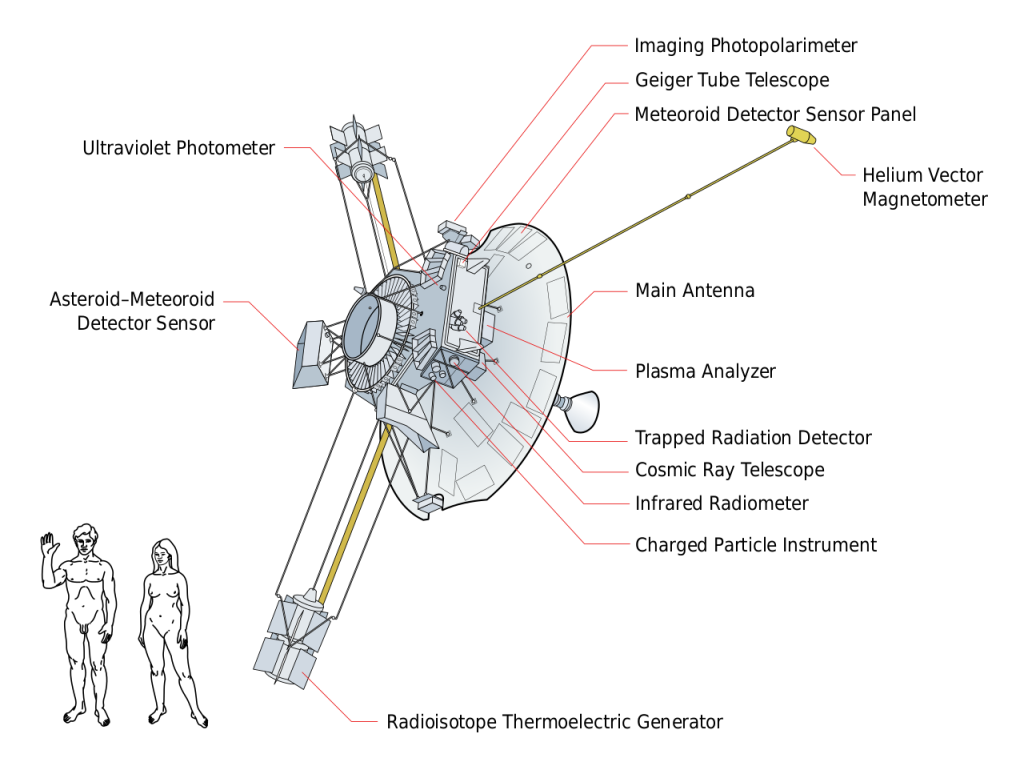 Schematische Darstellung der Systeme von Pioneer 10 - Bild: Wikipedia